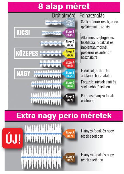Piksters fogközkefe mérettáblázat