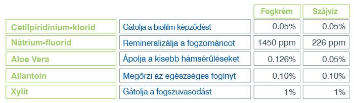 VITIS Gingival összetétel