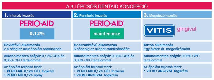 Perio-Aid koncepció